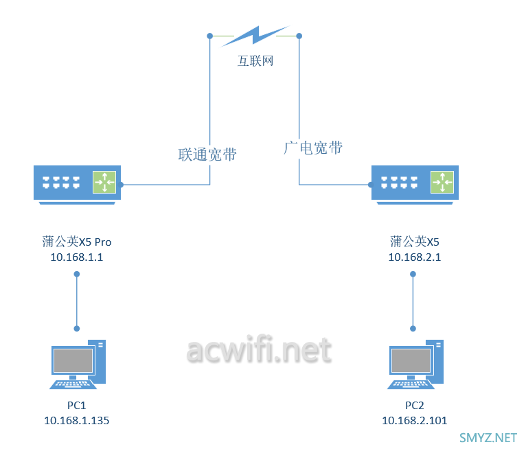 贝锐蒲公英X5Pro 拆机评测