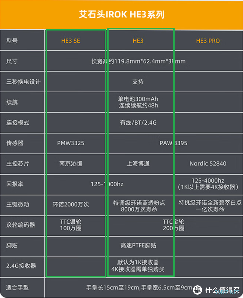 吉吉国王的外设森林 篇三十三：89元的鼠标就能无限续航？！艾石头 HE3 SE