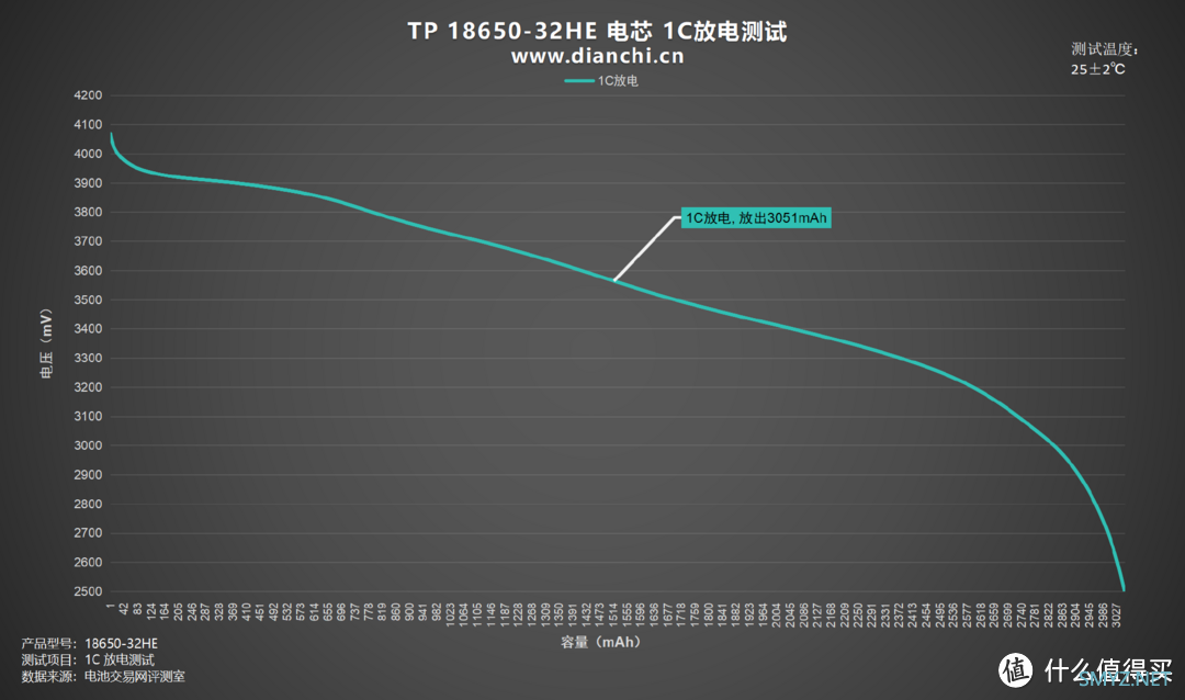 电池保护板有何作用？天鹏 TP 18650-32HE 评测