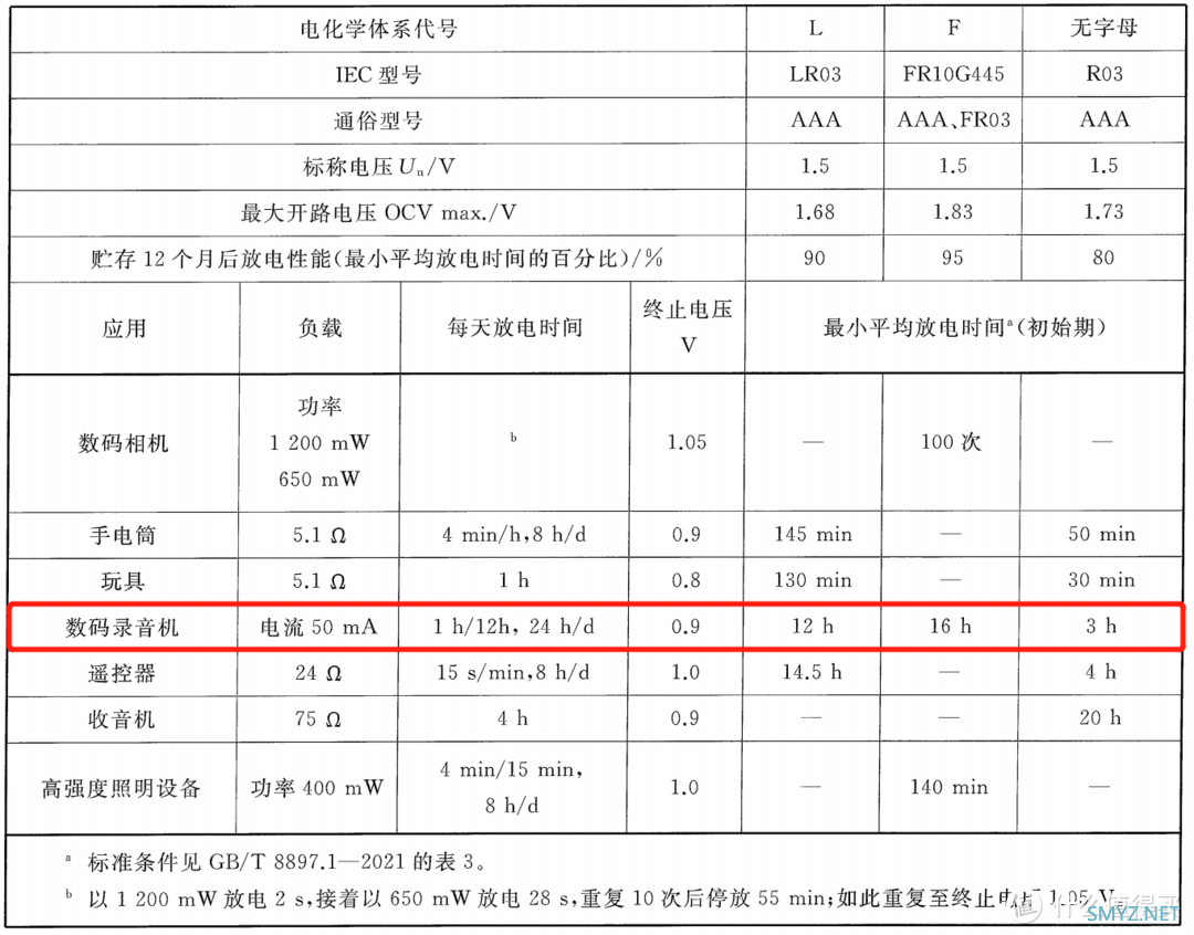 电量持久、十年长效储存，飞狮锂铁一次性AAA电池评测