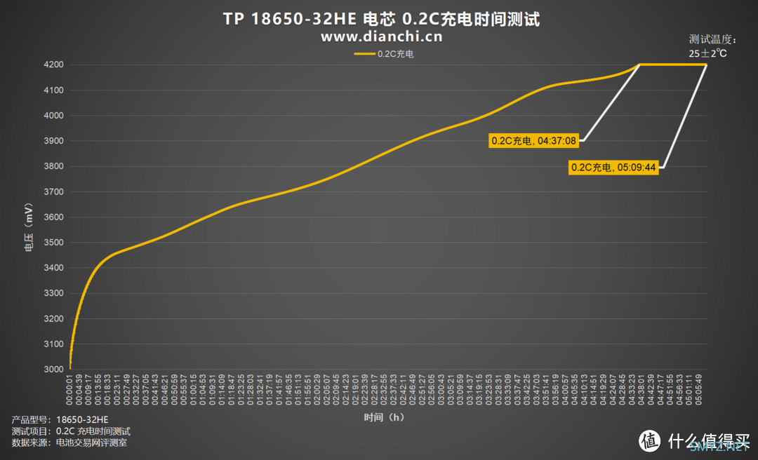 电池保护板有何作用？天鹏 TP 18650-32HE 评测