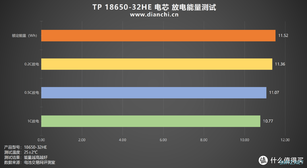 电池保护板有何作用？天鹏 TP 18650-32HE 评测