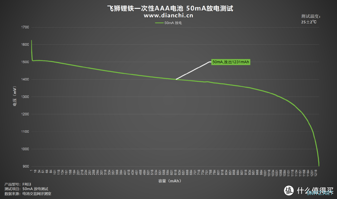 电量持久、十年长效储存，飞狮锂铁一次性AAA电池评测