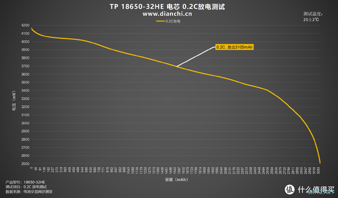 电池保护板有何作用？天鹏 TP 18650-32HE 评测