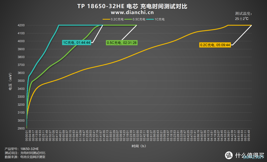 电池保护板有何作用？天鹏 TP 18650-32HE 评测