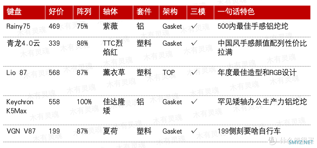 618买了5把大热键盘，都是500档预算销冠，谁在营销谁在卷