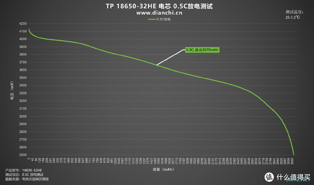 电池保护板有何作用？天鹏 TP 18650-32HE 评测