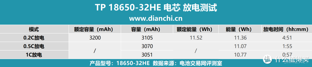 电池保护板有何作用？天鹏 TP 18650-32HE 评测