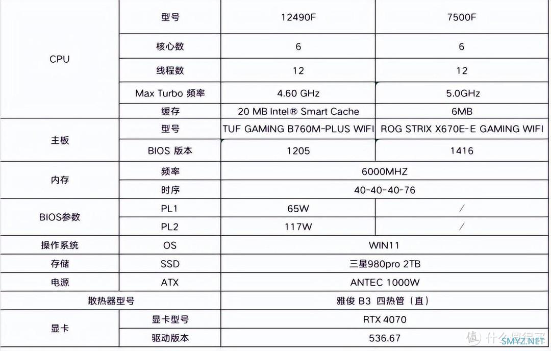 AMD R5-7500F vs Intel i5-12490F：寻找最佳装机搭档