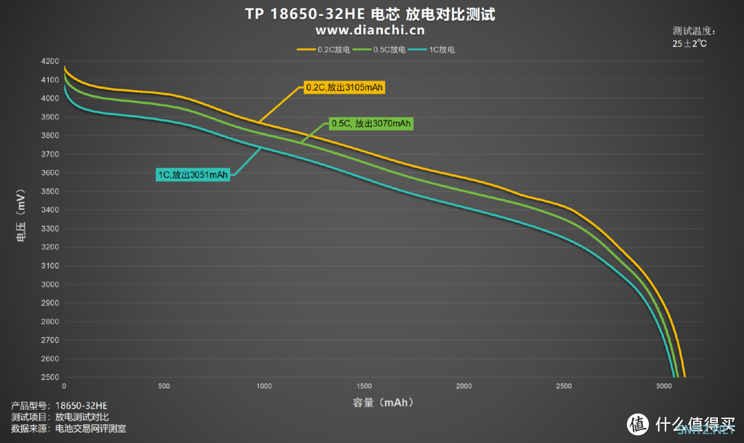 电池保护板有何作用？天鹏 TP 18650-32HE 评测