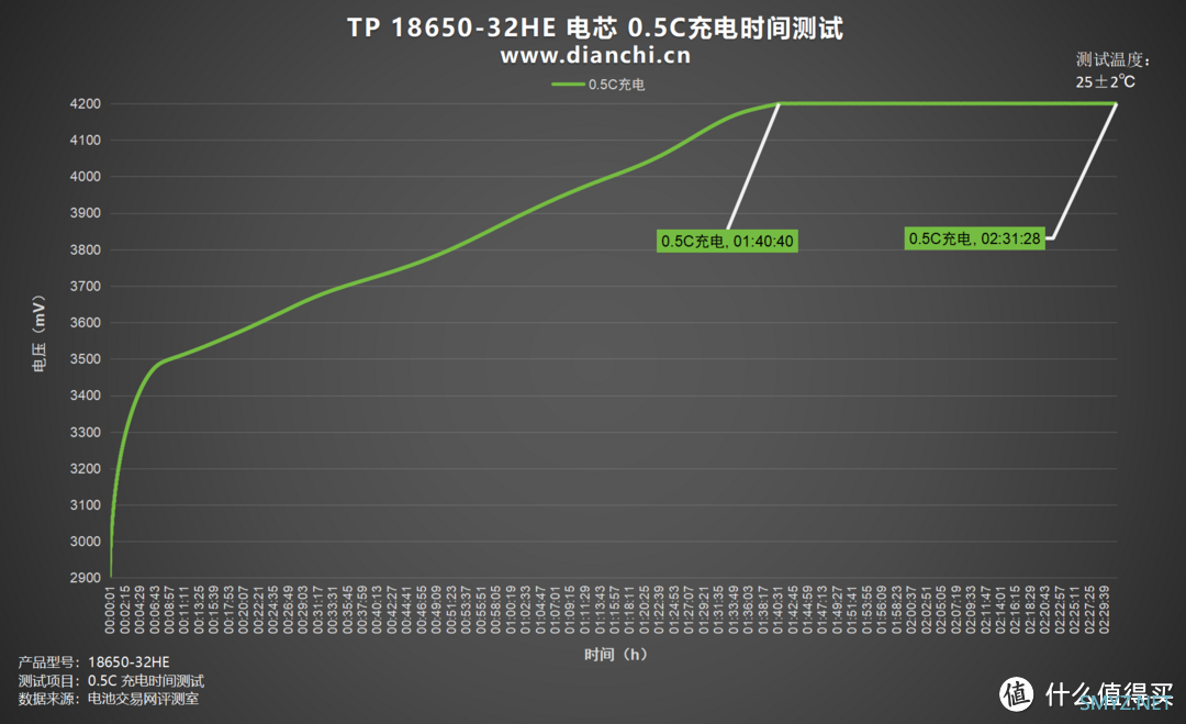 电池保护板有何作用？天鹏 TP 18650-32HE 评测