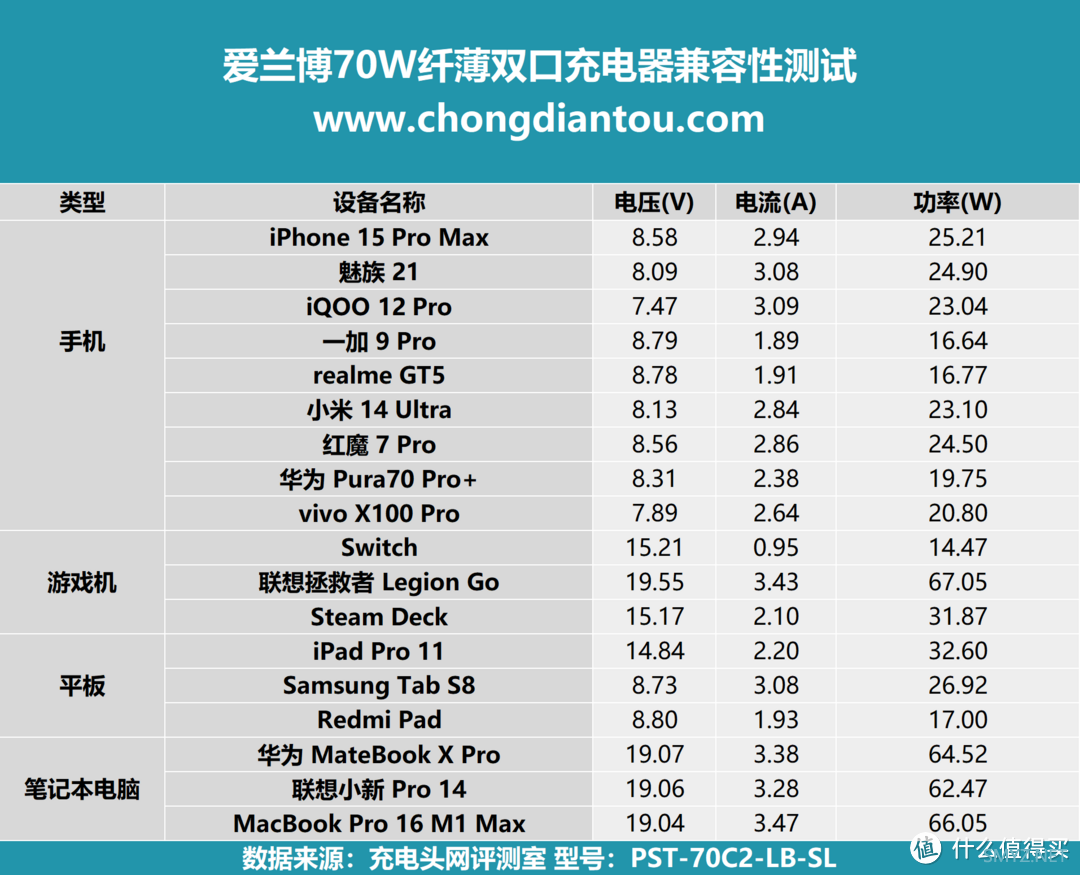 双 C 70W输出，兼容PD、PPS等市场主流协议，爱兰博70W纤薄双口充电器评测