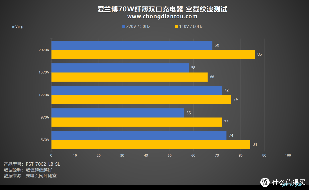 双 C 70W输出，兼容PD、PPS等市场主流协议，爱兰博70W纤薄双口充电器评测