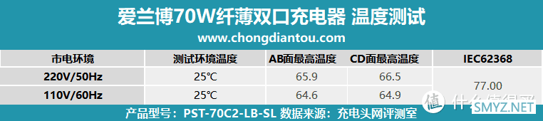 双 C 70W输出，兼容PD、PPS等市场主流协议，爱兰博70W纤薄双口充电器评测