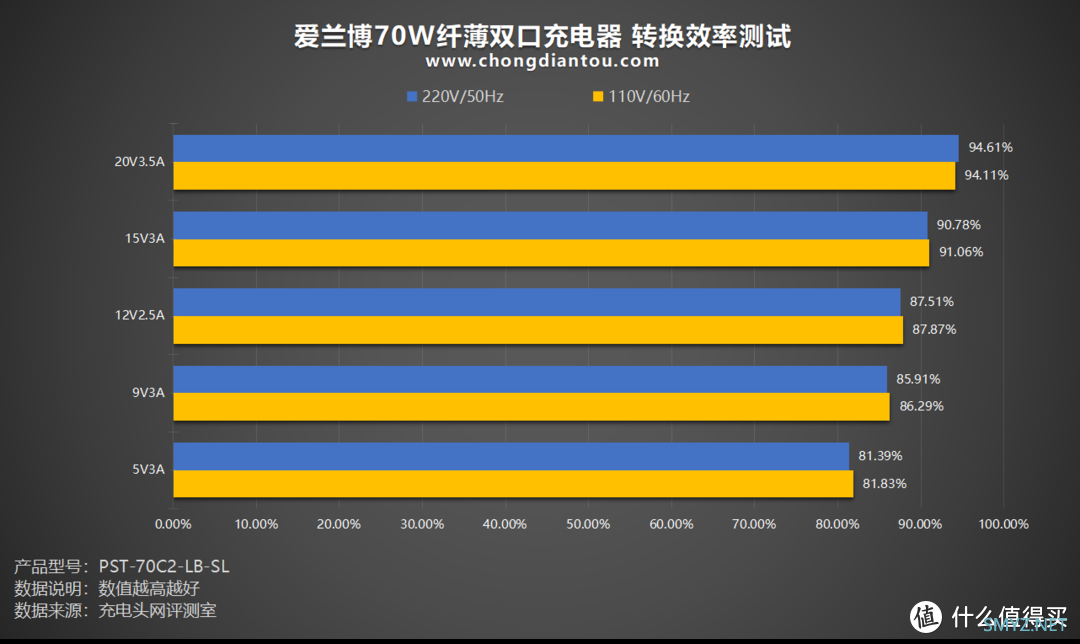 双 C 70W输出，兼容PD、PPS等市场主流协议，爱兰博70W纤薄双口充电器评测