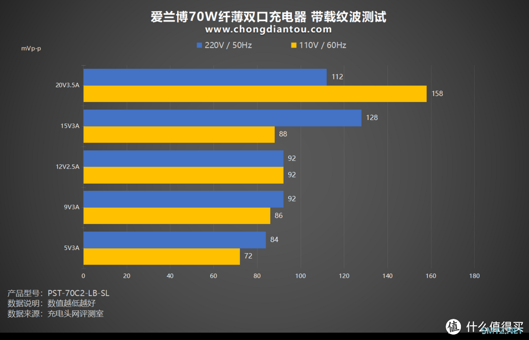 双 C 70W输出，兼容PD、PPS等市场主流协议，爱兰博70W纤薄双口充电器评测