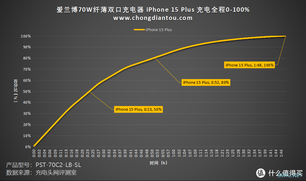 双 C 70W输出，兼容PD、PPS等市场主流协议，爱兰博70W纤薄双口充电器评测