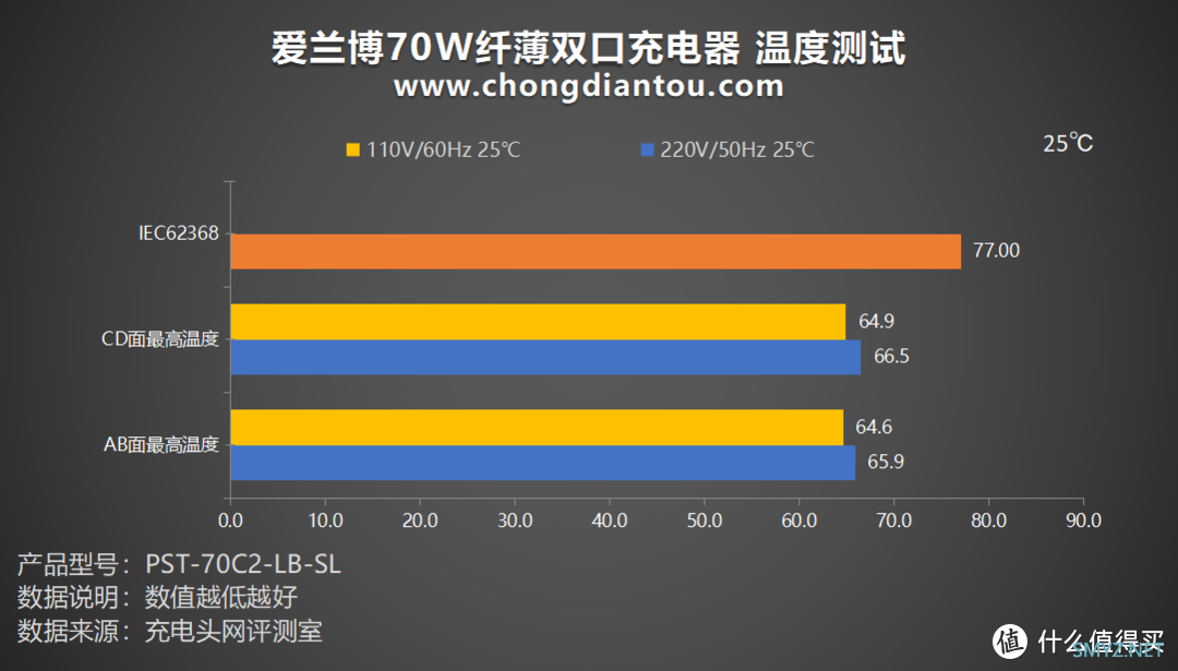 双 C 70W输出，兼容PD、PPS等市场主流协议，爱兰博70W纤薄双口充电器评测