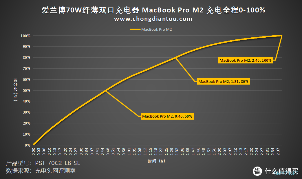 双 C 70W输出，兼容PD、PPS等市场主流协议，爱兰博70W纤薄双口充电器评测