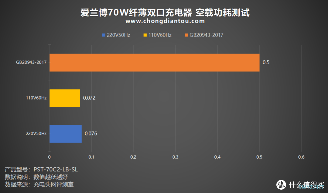 双 C 70W输出，兼容PD、PPS等市场主流协议，爱兰博70W纤薄双口充电器评测