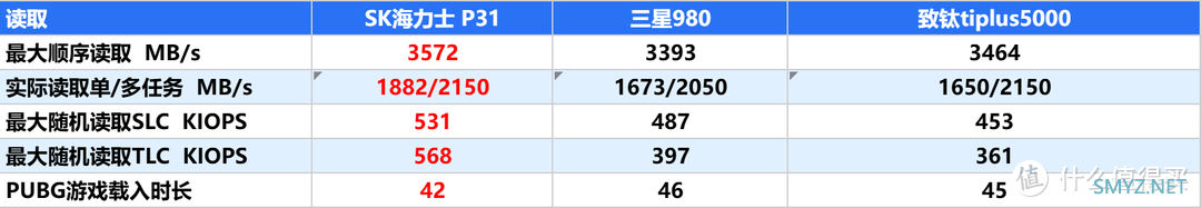 2024为什么还有PCIe3.0的盘？装机、升级硬件，PCIe3.0的SSD哪些值得关注？