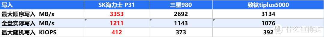 2024为什么还有PCIe3.0的盘？装机、升级硬件，PCIe3.0的SSD哪些值得关注？