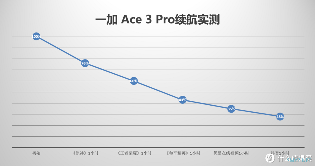 一加Ace 3 Pro上手后告诉你，中端机是如何逆袭实现越级体验的？