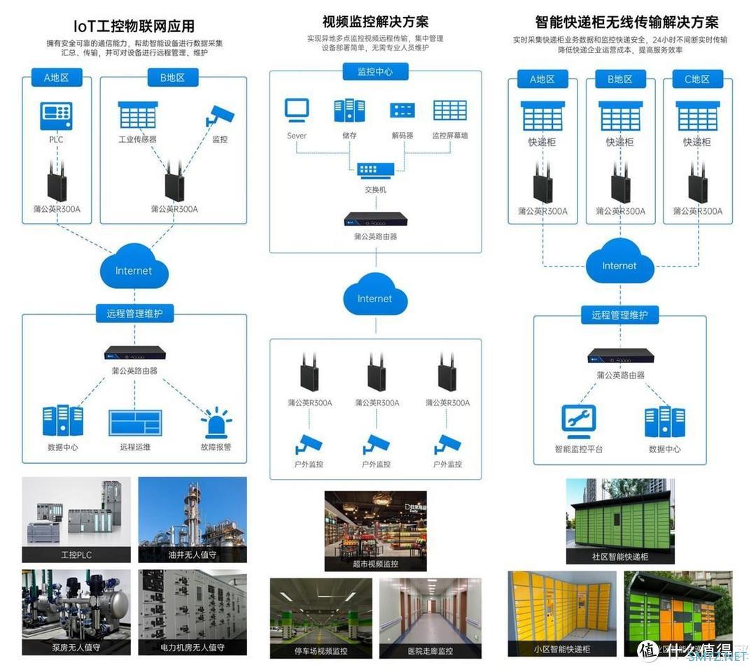 贝锐蒲公英R300A：可异地组网的工业级4G无线路由，轻松搭建网络