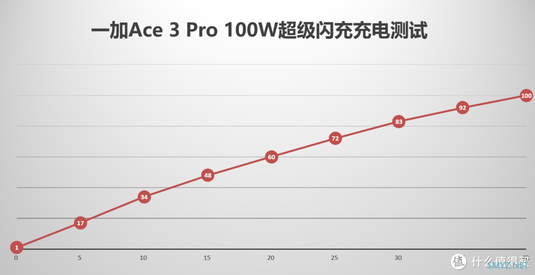 一加Ace 3 Pro上手后告诉你，中端机是如何逆袭实现越级体验的？