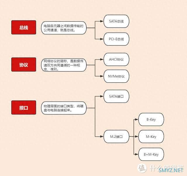 固态硬盘选择别犯难：M.2、SATA、PCIe 和 NVMe先搞懂