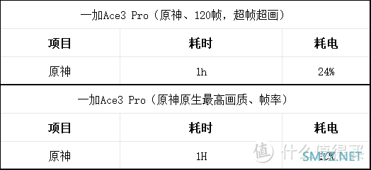 一加新品性能猛兽，一加Ace 3 Pro实测，3199元起是否值得买？一文告诉你