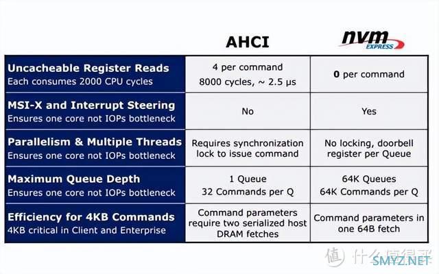 固态硬盘选择别犯难：M.2、SATA、PCIe 和 NVMe先搞懂