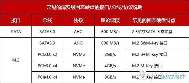 固态硬盘选择别犯难：M.2、SATA、PCIe 和 NVMe先搞懂