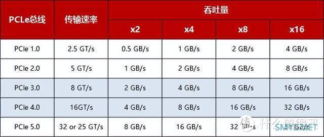 固态硬盘选择别犯难：M.2、SATA、PCIe 和 NVMe先搞懂