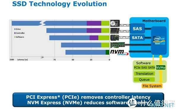 固态硬盘选择别犯难：M.2、SATA、PCIe 和 NVMe先搞懂