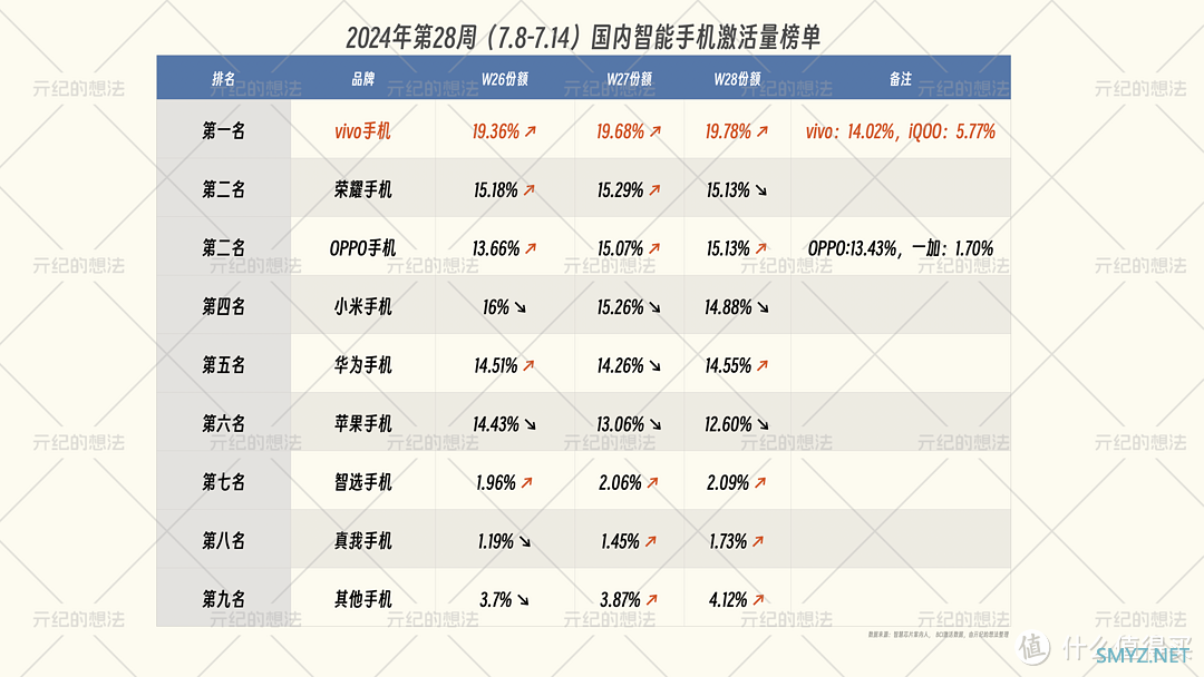 一周手机激活量榜单：小米第四，华为第五，第一至今无人能敌