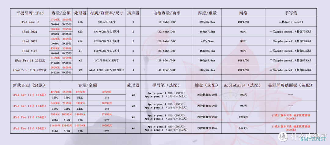 想买苹果iPad ，应该怎么选？当前苹果iPad哪个版本性价比最高？