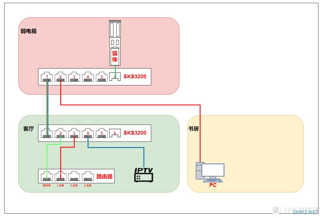 兮克新轻管理交换机搭配猫棒实现单线复用教程，适用于SKS3200-8E1X、SKS3200-4E2X、SKS3200-5E1X