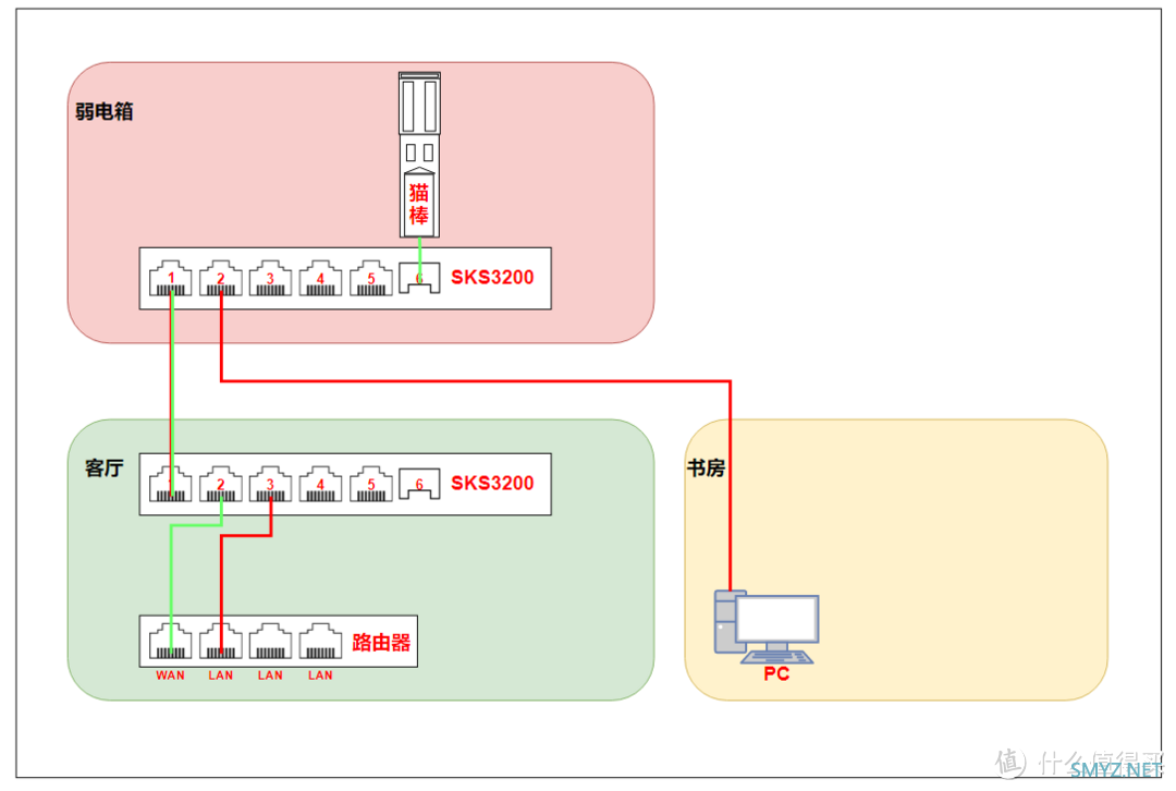 兮克新轻管理交换机搭配猫棒实现单线复用教程，适用于SKS3200-8E1X、SKS3200-4E2X、SKS3200-5E1X