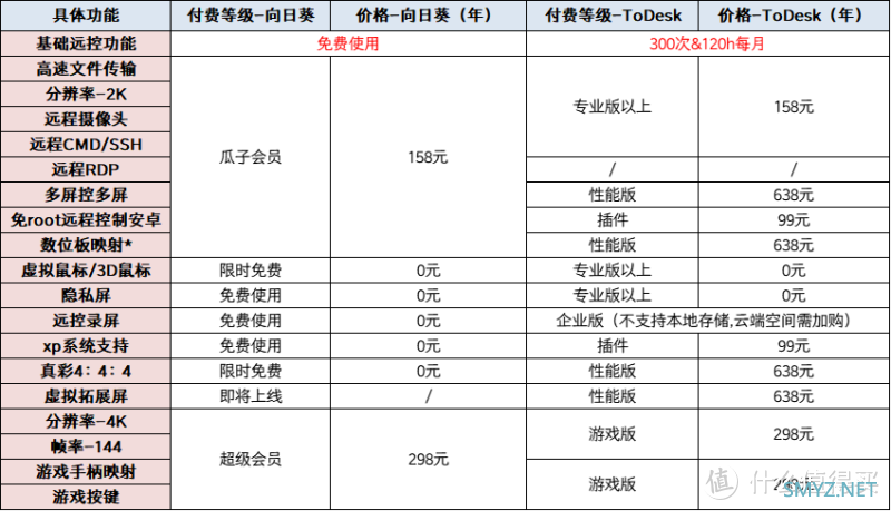 远控软件如何规避收费“套路”？向日葵和Todesk哪个会员更实惠？