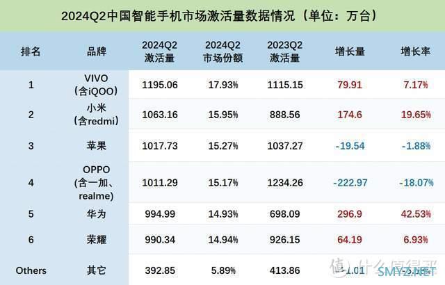 华为Pura70最高降1000元，史上最低价，苹果压力山大