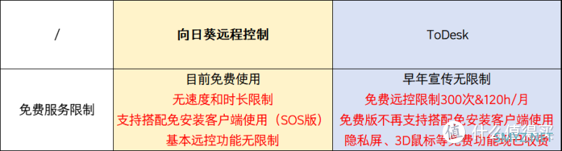 远控软件如何规避收费“套路”？向日葵和Todesk哪个会员更实惠？