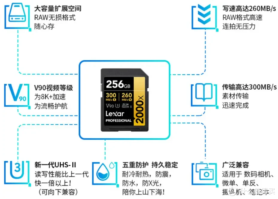 入坑SONY A7M4后还需什么配件？12款相机配件清单推荐