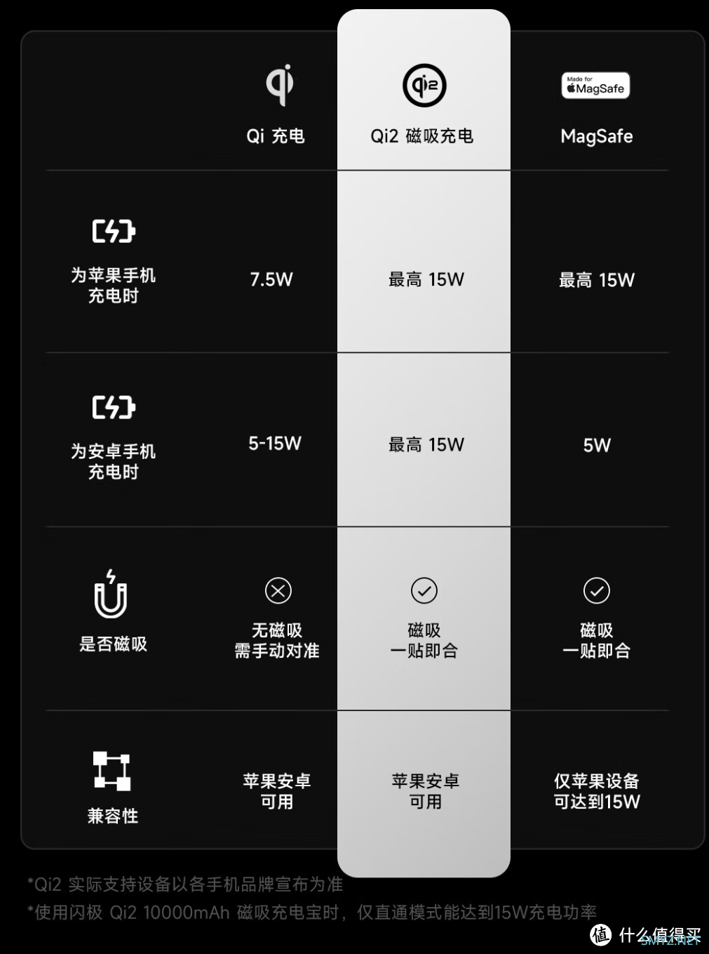 Qi2磁吸充电认证，闪极碳纤维磁吸移动电源C2开售