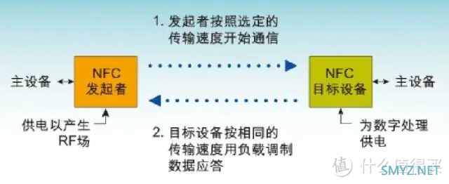 聊聊NFC —— 近场通信的前世今生