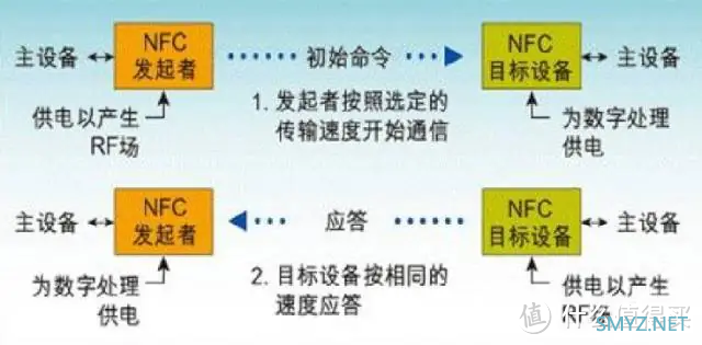 聊聊NFC —— 近场通信的前世今生