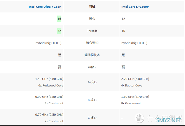 迷你主机：华硕PN65和nuc13pro如何选择？