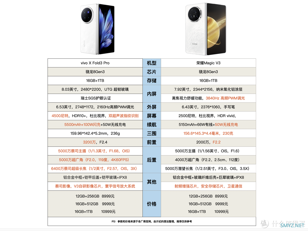 都是8999元，荣耀Magic V3和vivo X Fold3 Pro对比？你更喜欢哪款