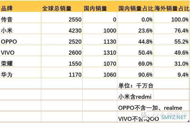 国外销量占比：传音100%，小米76%，荣耀31%，华为9%