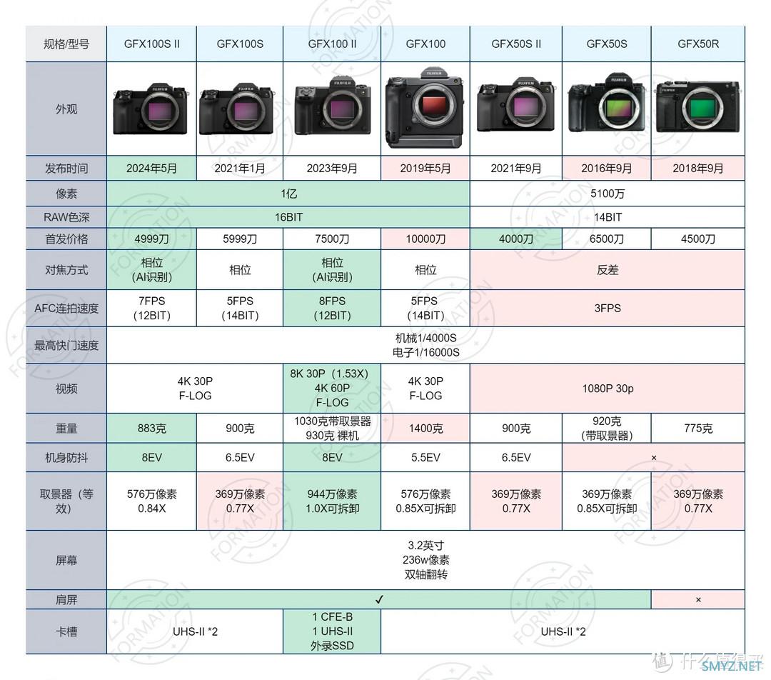 《富士 GFX100S 开箱记》